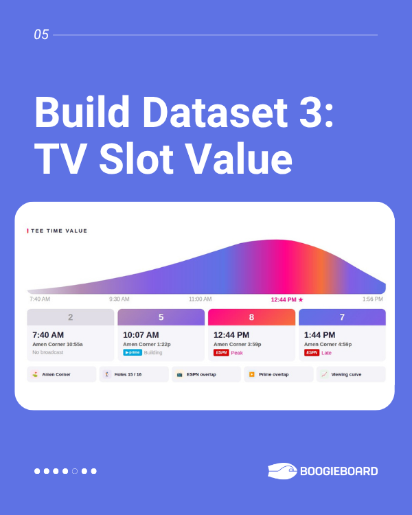 How We Used BoogieBoard to Design the Perfect Masters Threesomes