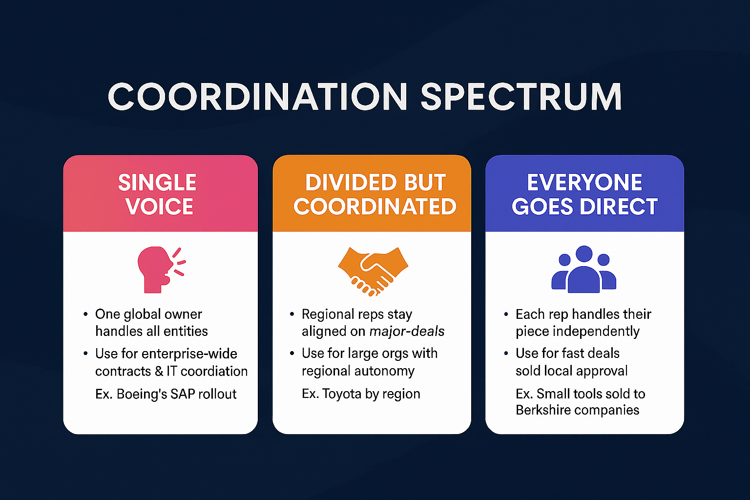 How to Sell Into Complex Account Hierarchies
