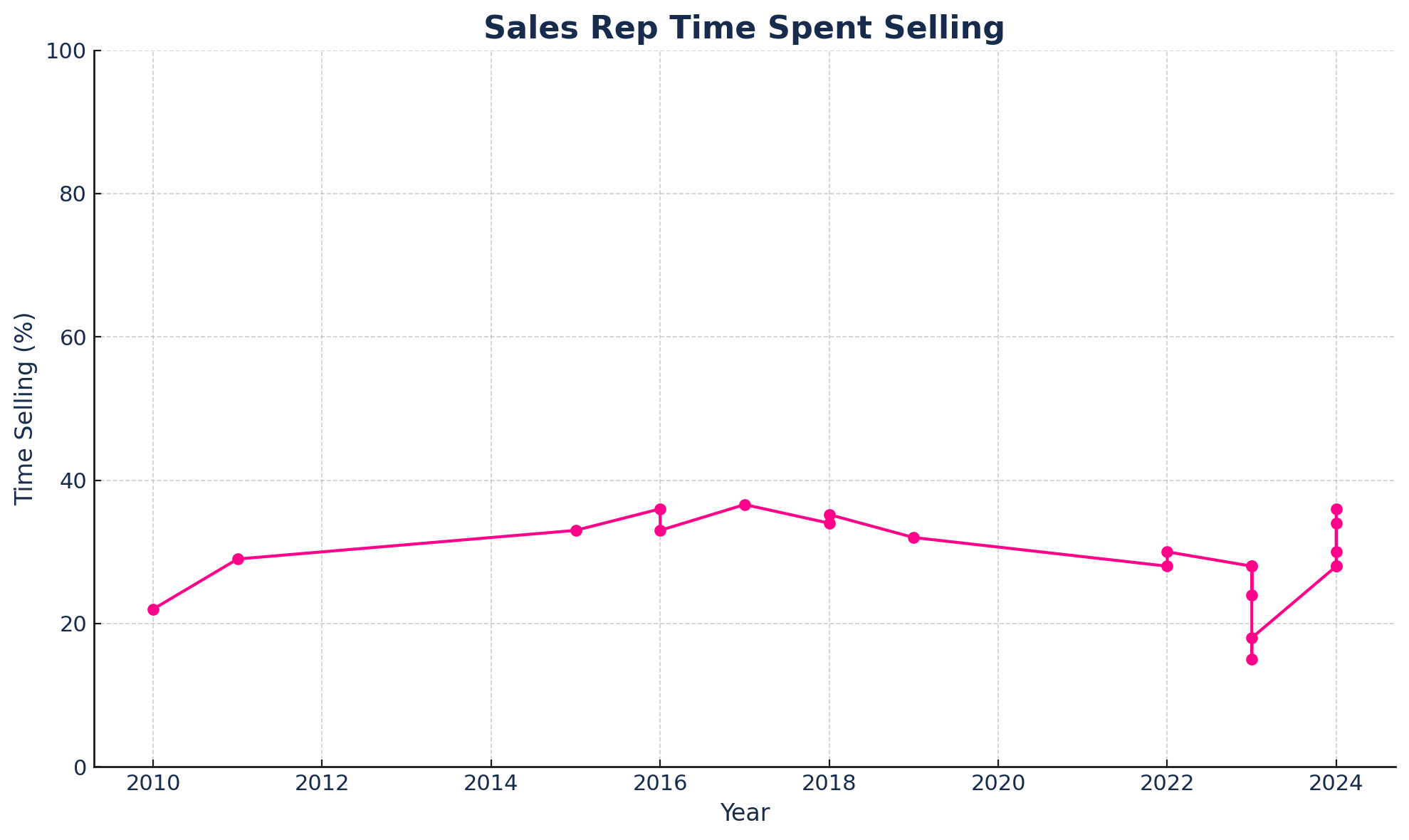 Field Notes: Salespeople Are Not Hunters Anymore