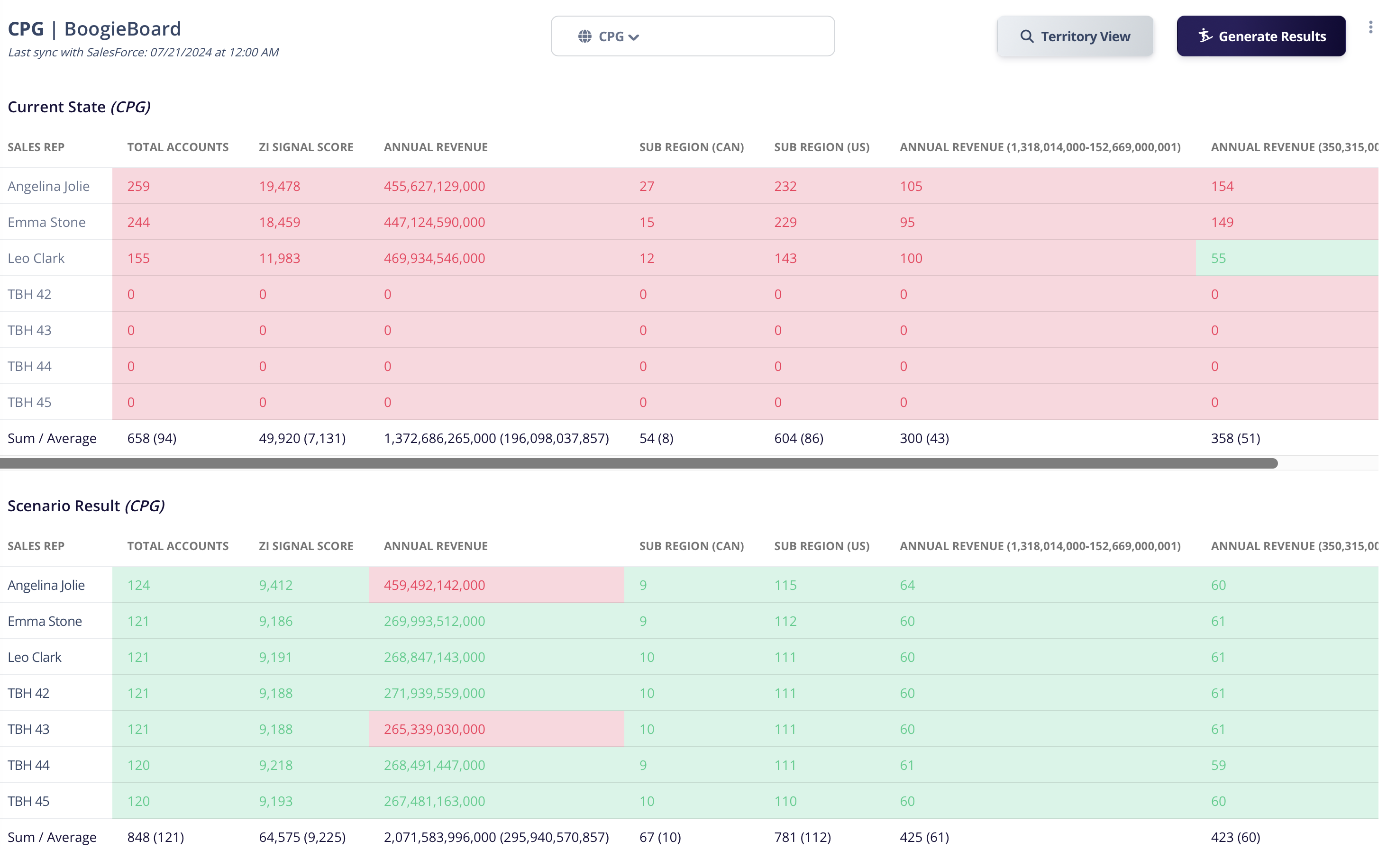 BoogieBoard Current State vs Scenario Results Comparison