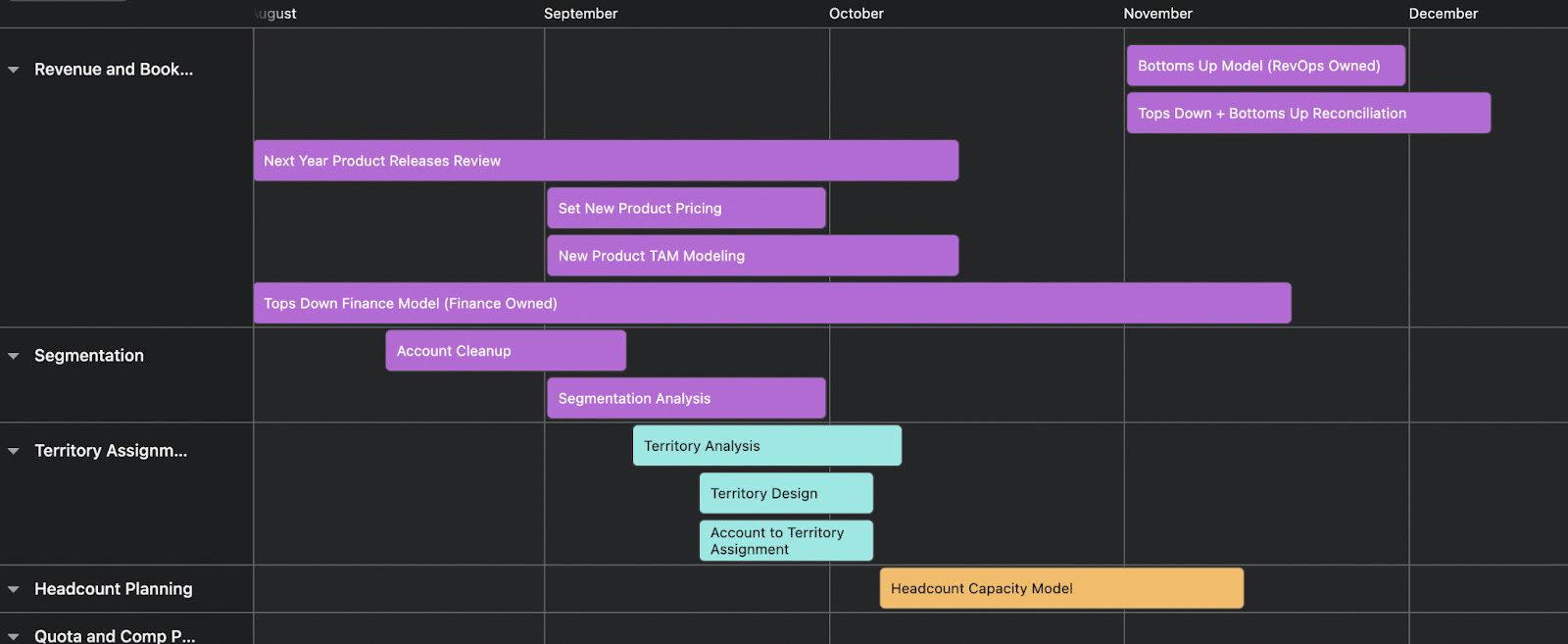 Example annual planning calendar showing the dependencies between territory, quota, compensation, and communication