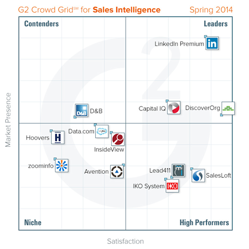 G2’s Sales Intelligence Matrix in 2013